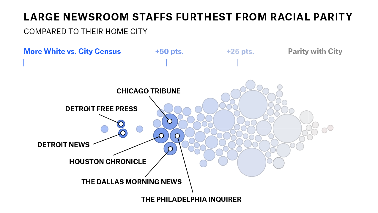 Représentation de la (non-)parité noir/blanc dans les médias américains